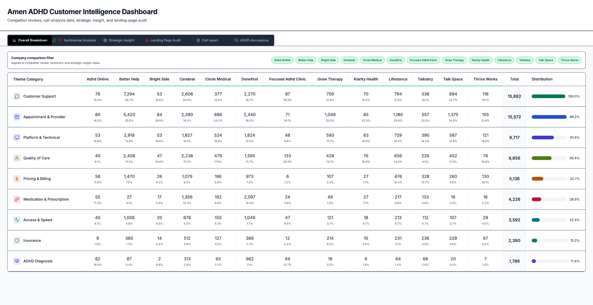 Competitor review themes